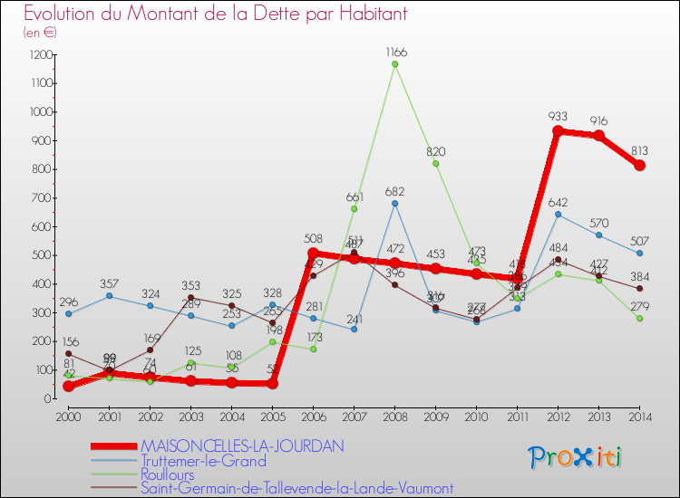 Evolution de la dette par habitant pour la commune de MAISONCELLES-LA-JOURDAN et les communes proches de 2000 à 2014 Comparaison de la dette par habitant pour MAISONCELLES-LA-JOURDAN et les communes voisines de 2000 à 2014
