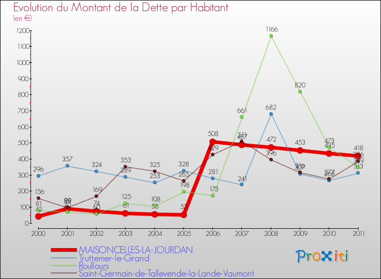 Evolution de la dette par habitant pour la commune de MAISONCELLES-LA-JOURDAN et les communes proches Comparaison de la dette par habitant pour MAISONCELLES-LA-JOURDAN et les communes voisines