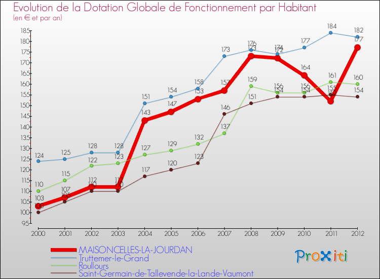 Evolution et montant de la dotation globale de fonctionnement par Habitant pour MAISONCELLES-LA-JOURDAN et les communes proches Comparaison des dotations globales de fonctionnement par habitant pour MAISONCELLES-LA-JOURDAN et les communes voisines