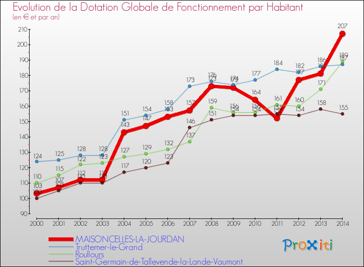 Evolution et montant de la dotation globale de fonctionnement par Habitant pour MAISONCELLES-LA-JOURDAN et les communes proches de 2000 à 2014. Comparaison des dotations globales de fonctionnement par habitant pour MAISONCELLES-LA-JOURDAN et les communes voisines de 2000 à 2014.