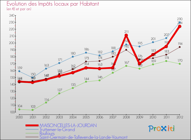 Evolution et montant des impôts locaux par Habitant pour MAISONCELLES-LA-JOURDAN et les communes proches Comparaison des impôts locaux par habitant pour MAISONCELLES-LA-JOURDAN et les communes voisines