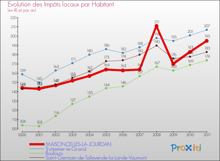 Evolution et montant des impôts locaux par Habitant pour MAISONCELLES-LA-JOURDAN et les communes proches Comparaison des impôts locaux par habitant pour MAISONCELLES-LA-JOURDAN et les communes voisines