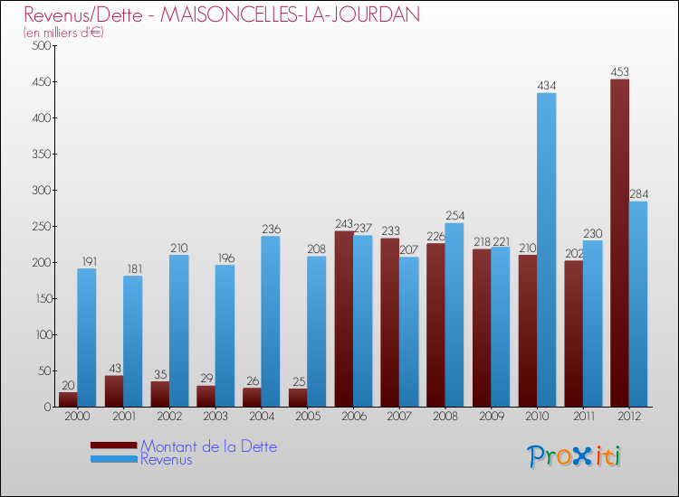 Evolution comparée de la dette et des revenus pour la commune de MAISONCELLES-LA-JOURDAN de 2000 à 2012 Comparaison de la dette et des revenus pour MAISONCELLES-LA-JOURDAN de 2000 à 2012