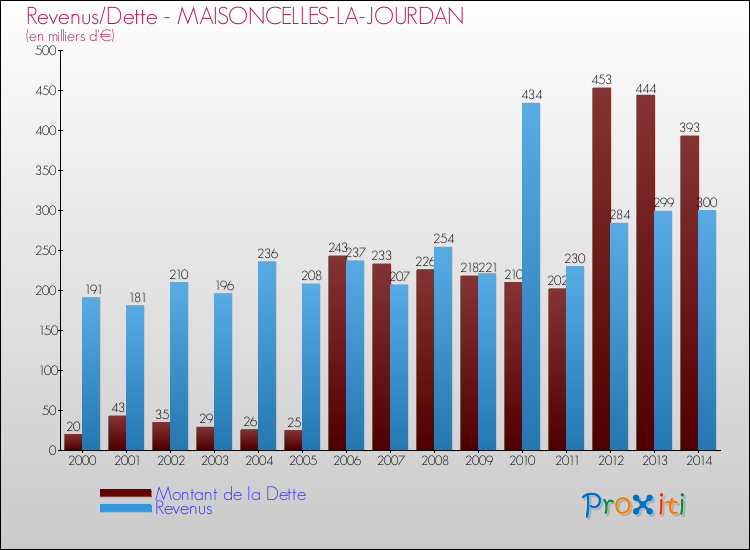 Evolution comparée de la dette et des revenus pour la commune de MAISONCELLES-LA-JOURDAN de 2000 à 2014 Comparaison de la dette et des revenus pour MAISONCELLES-LA-JOURDAN de 2000 à 2014