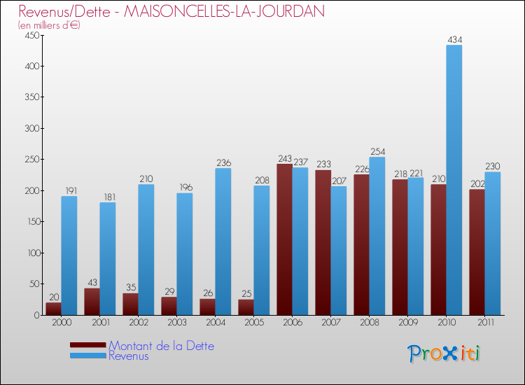 Evolution comparée de la dette et des revenus pour la commune de MAISONCELLES-LA-JOURDAN de 2000 à 2011 Comparaison de la dette et des revenus pour MAISONCELLES-LA-JOURDAN de 2000 à 2011