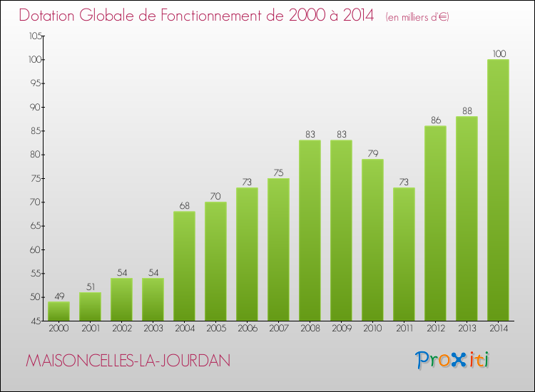 Evolution du montant de la Dotation Globale de Fonctionnement pour la commune de MAISONCELLES-LA-JOURDAN de 2000 à 2014 Evolution du montant de la Dotation Globale de Fonctionnement pour MAISONCELLES-LA-JOURDAN de 2000 à 2014