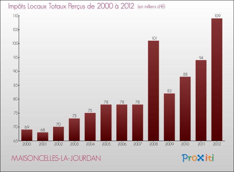 Evolution des Impôts Locaux pour la commune de MAISONCELLES-LA-JOURDAN de 2000 à 2012 Evolution des Impôts Locaux pour MAISONCELLES-LA-JOURDAN de 2000 à 2012