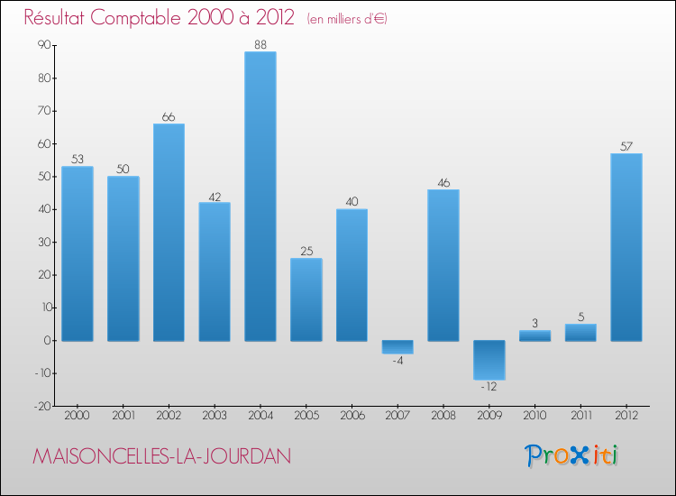 Evolution du résultat comptable pour la commune de MAISONCELLES-LA-JOURDAN de 2000 à 2012 Evolution du résultat comptable pour MAISONCELLES-LA-JOURDAN de 2000 à 2012