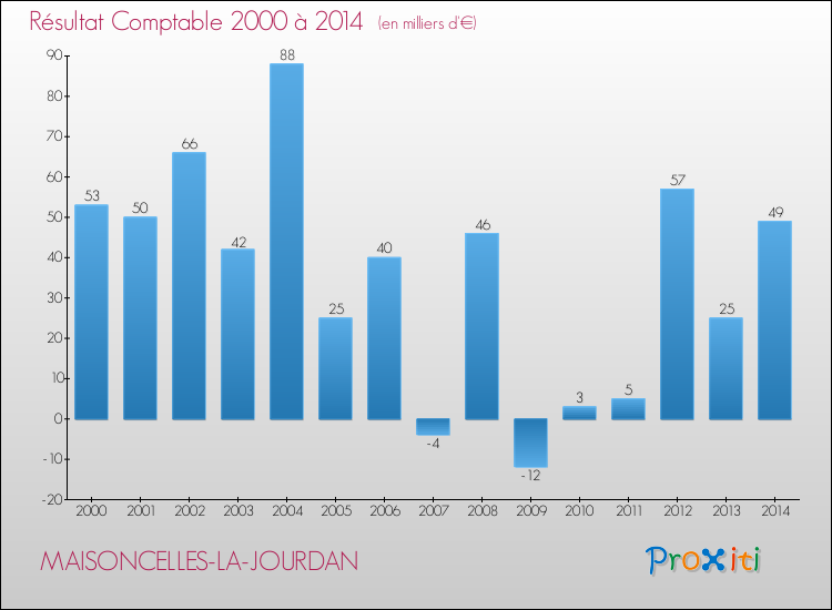 Evolution du résultat comptable pour la commune de MAISONCELLES-LA-JOURDAN de 2000 à 2014 Evolution du résultat comptable pour MAISONCELLES-LA-JOURDAN de 2000 à 2014