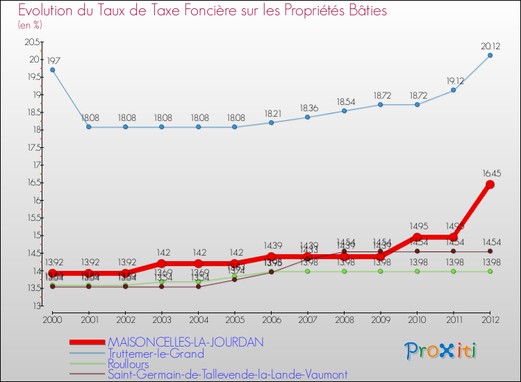 Evolution du taux de la taxe foncière sur le bati pour MAISONCELLES-LA-JOURDAN et les communes proches de 2000 à 2012 Comparaison des taux de taxe foncière sur le bati pour MAISONCELLES-LA-JOURDAN et les communes voisines de 2000 à 2012