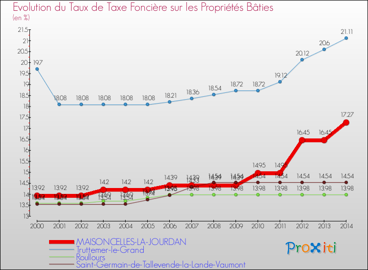 Evolution du taux de la taxe foncière sur le bati pour MAISONCELLES-LA-JOURDAN et les communes proches de 2000 à 2014 Comparaison des taux de taxe foncière sur le bati pour MAISONCELLES-LA-JOURDAN et les communes voisines de 2000 à 2014