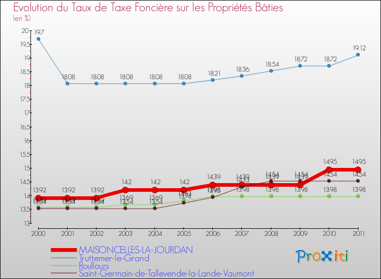 Evolution du taux de la taxe foncière sur le bati pour MAISONCELLES-LA-JOURDAN et les communes proches Comparaison des taux de taxe foncière sur le bati pour MAISONCELLES-LA-JOURDAN et les communes voisines