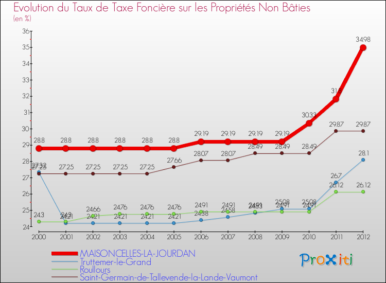Evolution du taux de la taxe foncière sur les immeubles et terrains non batis pour MAISONCELLES-LA-JOURDAN et les communes proches de 2000 à 2012 Comparaison des taux de la taxe foncière sur les immeubles et terrains non batis pour MAISONCELLES-LA-JOURDAN et les communes voisines de 2000 à 2012