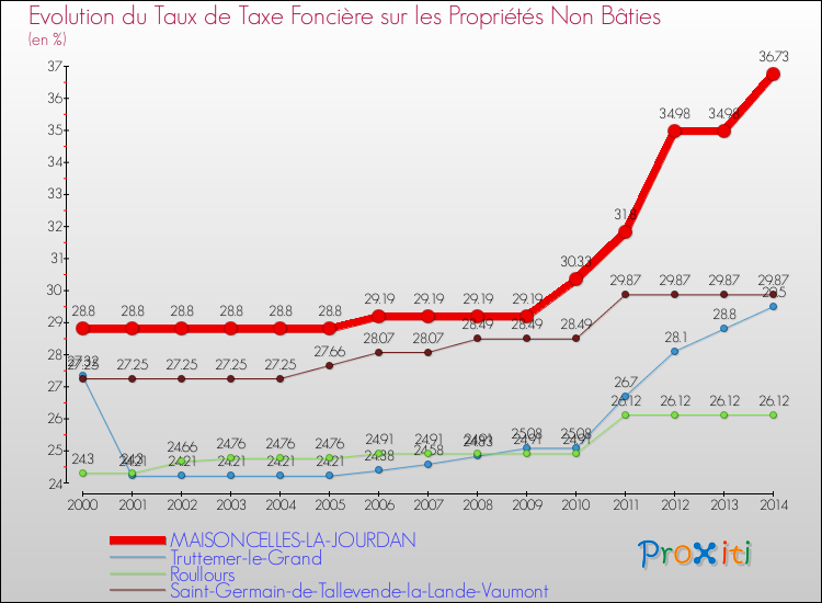 Evolution du taux de la taxe foncière sur les immeubles et terrains non batis pour MAISONCELLES-LA-JOURDAN et les communes proches de 2000 à 2014 Comparaison des taux de la taxe foncière sur les immeubles et terrains non batis pour MAISONCELLES-LA-JOURDAN et les communes voisines de 2000 à 2014