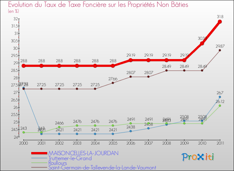 Evolution du taux de la taxe foncière sur les immeubles et terrains non batis pour MAISONCELLES-LA-JOURDAN et les communes proches Comparaison des taux de la taxe foncière sur les immeubles et terrains non batis pour MAISONCELLES-LA-JOURDAN et les communes voisines
