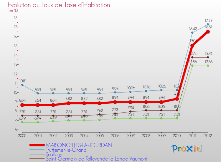 Evolution du taux de la taxe d'habitation pour MAISONCELLES-LA-JOURDAN et les communes proches Comparaison des taux de la taxe d'habitation pour MAISONCELLES-LA-JOURDAN et les communes voisines