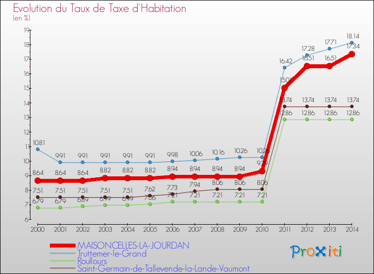 Evolution du taux de la taxe d'habitation pour MAISONCELLES-LA-JOURDAN et les communes proches de 2000 à 2014 Comparaison des taux de la taxe d'habitation pour MAISONCELLES-LA-JOURDAN et les communes voisines de 2000 à 2014