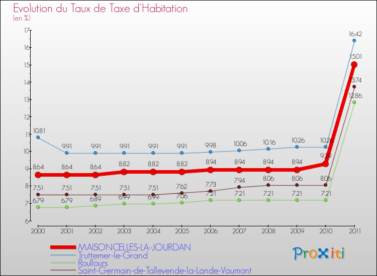Evolution du taux de la taxe d'habitation pour MAISONCELLES-LA-JOURDAN et les communes proches Comparaison des taux de la taxe d'habitation pour MAISONCELLES-LA-JOURDAN et les communes voisines