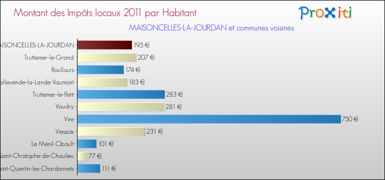 Montant des impôts locaux par Habitant pour MAISONCELLES-LA-JOURDAN et les communes proches Comparaison des impôts locaux par habitant pour MAISONCELLES-LA-JOURDAN et les communes voisines
