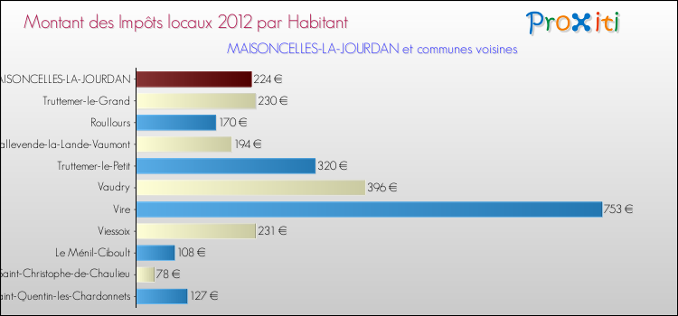 Montant des impôts locaux par Habitant pour MAISONCELLES-LA-JOURDAN et les communes proches Comparaison des impôts locaux par habitant pour MAISONCELLES-LA-JOURDAN et les communes voisines