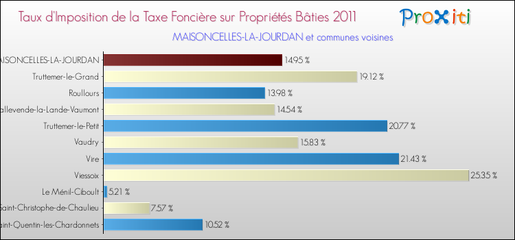 Taux d'imposition de la taxe foncière sur le bati 2011 pour MAISONCELLES-LA-JOURDAN et les communes proches Comparaison des taux d'imposition de la taxe foncière sur le bati 2011 pour MAISONCELLES-LA-JOURDAN et les communes voisines