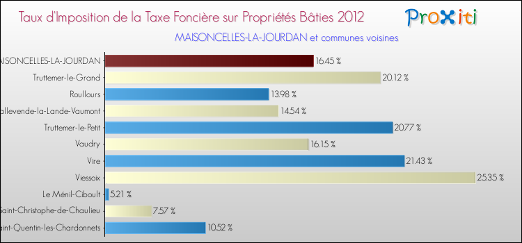 Taux d'imposition de la taxe foncière sur le bati 2012 pour MAISONCELLES-LA-JOURDAN et les communes proches Comparaison des taux d'imposition de la taxe foncière sur le bati 2012 pour MAISONCELLES-LA-JOURDAN et les communes voisines