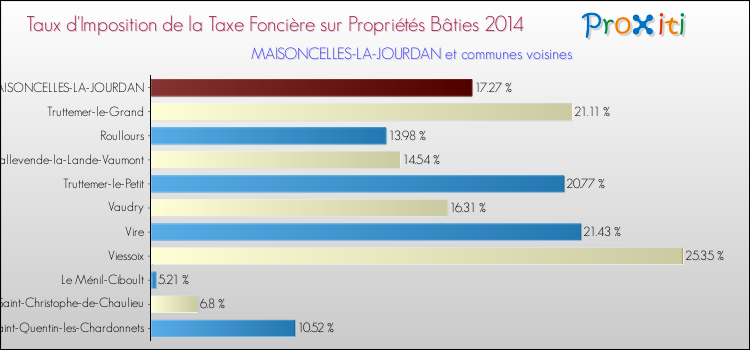Taux d'imposition de la taxe foncière sur le bati 2014 pour MAISONCELLES-LA-JOURDAN et les communes proches Comparaison des taux d'imposition de la taxe foncière sur le bati 2014 pour MAISONCELLES-LA-JOURDAN et les communes voisines