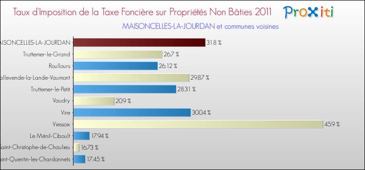 Taux d'imposition de la taxe foncière sur les immeubles et terrains non batis 2011 pour MAISONCELLES-LA-JOURDAN et les communes proches Comparaison des taux d'imposition de la taxe foncière sur les immeubles et terrains non batis 2011 pour MAISONCELLES-LA-JOURDAN et les communes voisines