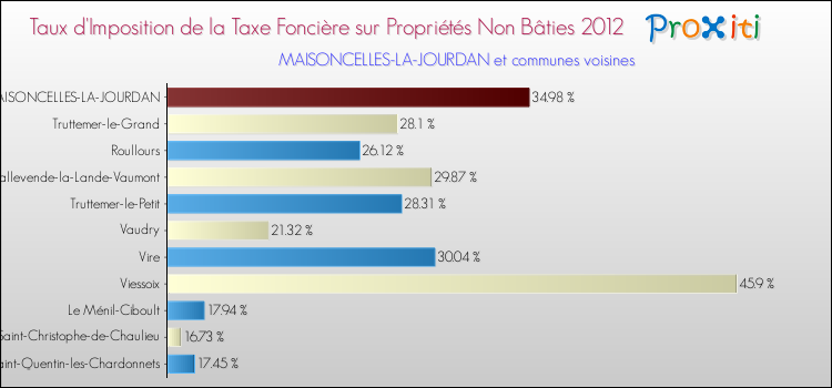 Taux d'imposition de la taxe foncière sur les immeubles et terrains non batis 2012 pour MAISONCELLES-LA-JOURDAN et les communes proches Comparaison des taux d'imposition de la taxe foncière sur les immeubles et terrains non batis 2012 pour MAISONCELLES-LA-JOURDAN et les communes voisines