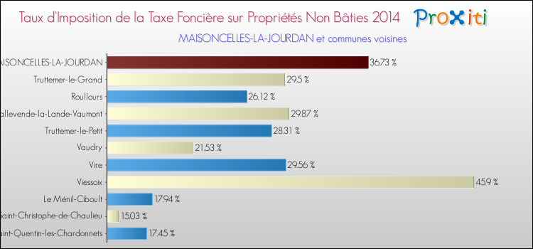 Taux d'imposition de la taxe foncière sur les immeubles et terrains non batis 2014 pour MAISONCELLES-LA-JOURDAN et les communes proches Comparaison des taux d'imposition de la taxe foncière sur les immeubles et terrains non batis 2014 pour MAISONCELLES-LA-JOURDAN et les communes voisines