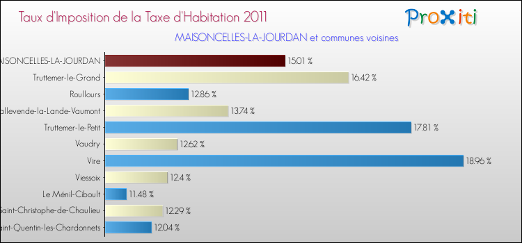 Taux d'imposition de la taxe d'habitation 2011 pour MAISONCELLES-LA-JOURDAN et les communes proches Comparaison des taux d'imposition de la taxe d'habitation 2011 pour MAISONCELLES-LA-JOURDAN et les communes voisines