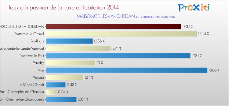 Taux d'imposition de la taxe d'habitation 2014 pour MAISONCELLES-LA-JOURDAN et les communes proches Comparaison des taux d'imposition de la taxe d'habitation 2014 pour MAISONCELLES-LA-JOURDAN et les communes voisines