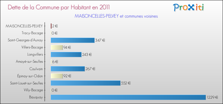 Dette par habitant de la commune en 2011 pour MAISONCELLES-PELVEY et les communes proches Comparaison de la dette par habitant de la commune en 2011 pour MAISONCELLES-PELVEY et les communes voisines