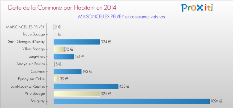 Dette par habitant de la commune en 2014 pour MAISONCELLES-PELVEY et les communes proches Comparaison de la dette par habitant de la commune en 2014 pour MAISONCELLES-PELVEY et les communes voisines