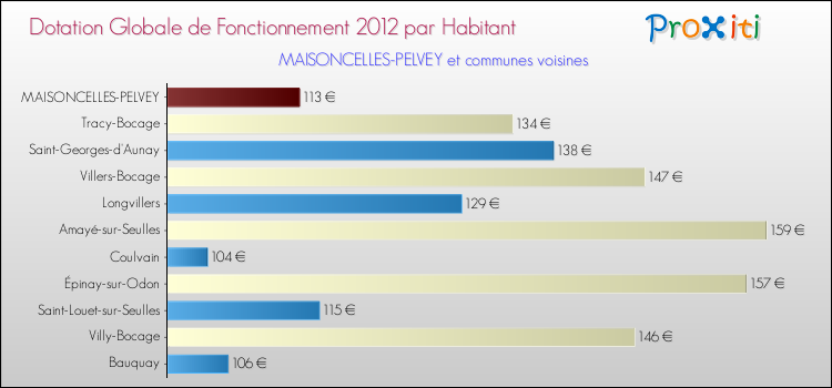 Montant des dotations globales de fonctionnement DGF par Habitant pour MAISONCELLES-PELVEY et les communes proches Comparaison des des dotations globales de fonctionnement DGF par habitant pour MAISONCELLES-PELVEY et les communes voisines