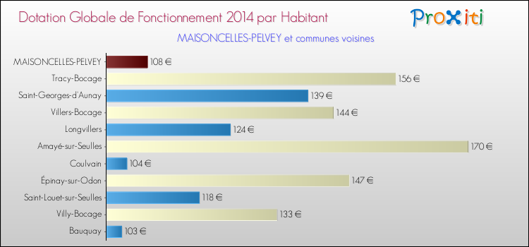 Montant des dotations globales de fonctionnement DGF par Habitant pour MAISONCELLES-PELVEY et les communes proches en 2014. Comparaison des des dotations globales de fonctionnement DGF par habitant pour MAISONCELLES-PELVEY et les communes voisines en 2014.