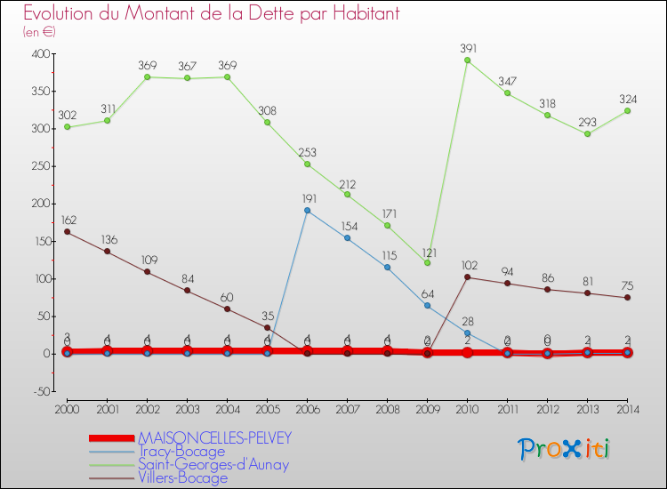 Evolution de la dette par habitant pour la commune de MAISONCELLES-PELVEY et les communes proches de 2000 à 2014 Comparaison de la dette par habitant pour MAISONCELLES-PELVEY et les communes voisines de 2000 à 2014