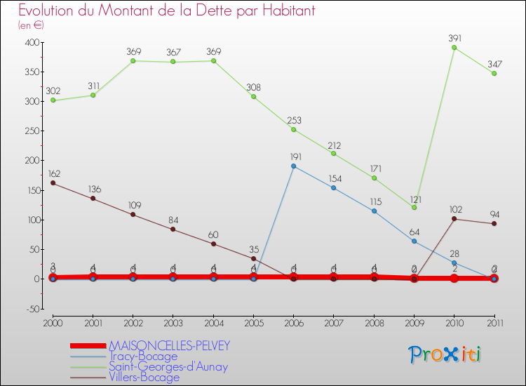 Evolution de la dette par habitant pour la commune de MAISONCELLES-PELVEY et les communes proches Comparaison de la dette par habitant pour MAISONCELLES-PELVEY et les communes voisines
