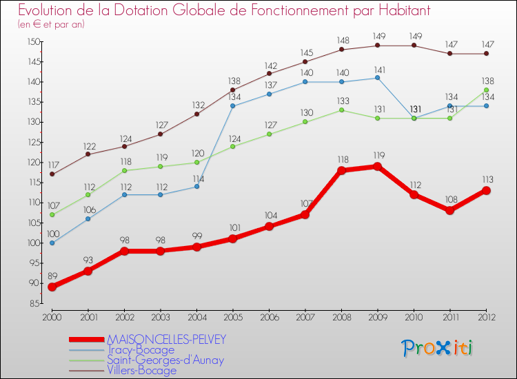 Evolution et montant de la dotation globale de fonctionnement par Habitant pour MAISONCELLES-PELVEY et les communes proches Comparaison des dotations globales de fonctionnement par habitant pour MAISONCELLES-PELVEY et les communes voisines