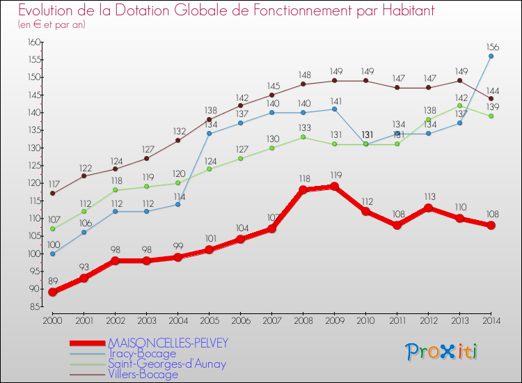 Evolution et montant de la dotation globale de fonctionnement par Habitant pour MAISONCELLES-PELVEY et les communes proches de 2000 à 2014. Comparaison des dotations globales de fonctionnement par habitant pour MAISONCELLES-PELVEY et les communes voisines de 2000 à 2014.