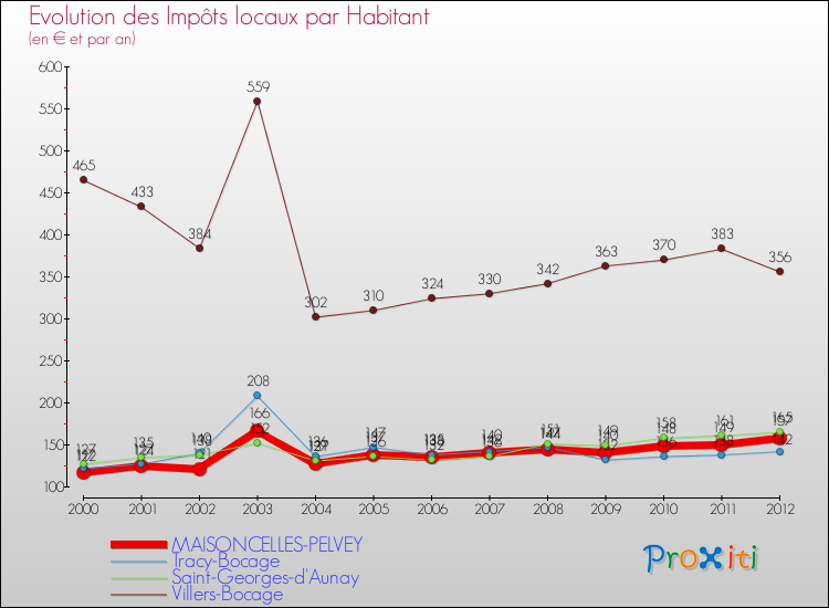 Evolution et montant des impôts locaux par Habitant pour MAISONCELLES-PELVEY et les communes proches Comparaison des impôts locaux par habitant pour MAISONCELLES-PELVEY et les communes voisines