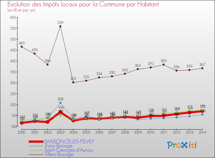 Evolution et montant des impôts locaux par Habitant pour MAISONCELLES-PELVEY et les communes proches de 2000 à 2014 Comparaison des impôts locaux par habitant pour MAISONCELLES-PELVEY et les communes voisines de 2000 à 2014