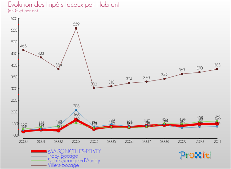 Evolution et montant des impôts locaux par Habitant pour MAISONCELLES-PELVEY et les communes proches Comparaison des impôts locaux par habitant pour MAISONCELLES-PELVEY et les communes voisines