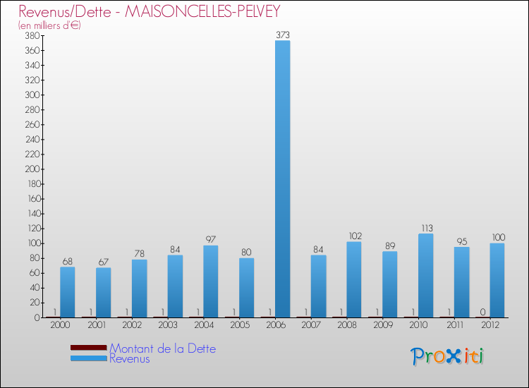 Evolution comparée de la dette et des revenus pour la commune de MAISONCELLES-PELVEY de 2000 à 2012 Comparaison de la dette et des revenus pour MAISONCELLES-PELVEY de 2000 à 2012