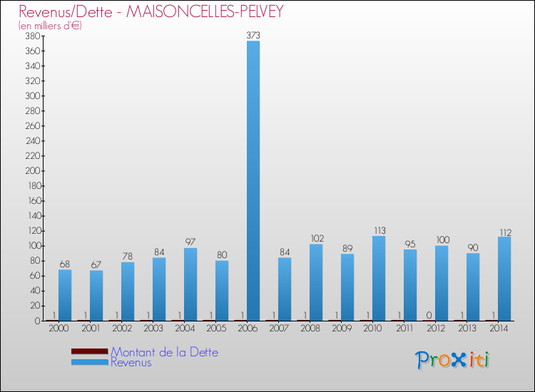 Evolution comparée de la dette et des revenus pour la commune de MAISONCELLES-PELVEY de 2000 à 2014 Comparaison de la dette et des revenus pour MAISONCELLES-PELVEY de 2000 à 2014