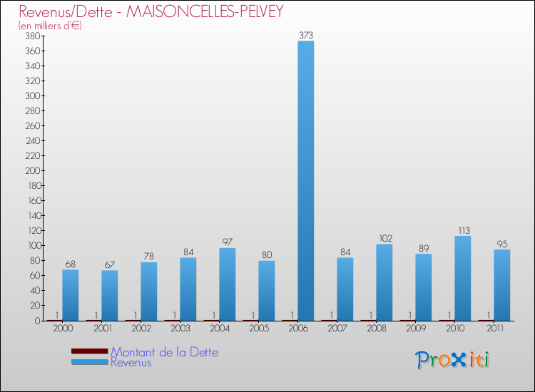 Evolution comparée de la dette et des revenus pour la commune de MAISONCELLES-PELVEY de 2000 à 2011 Comparaison de la dette et des revenus pour MAISONCELLES-PELVEY de 2000 à 2011