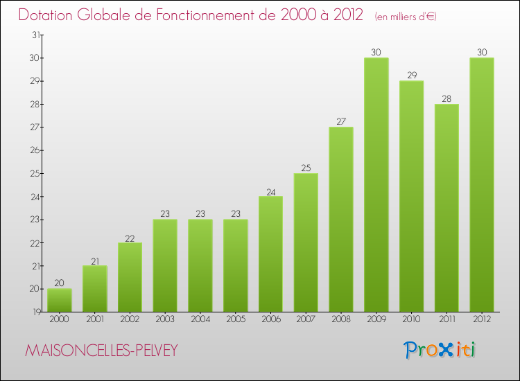 Evolution du montant de la Dotation Globale de Fonctionnement pour la commune de MAISONCELLES-PELVEY de 2000 à 2012 Evolution du montant de la Dotation Globale de Fonctionnement pour MAISONCELLES-PELVEY de 2000 à 2012