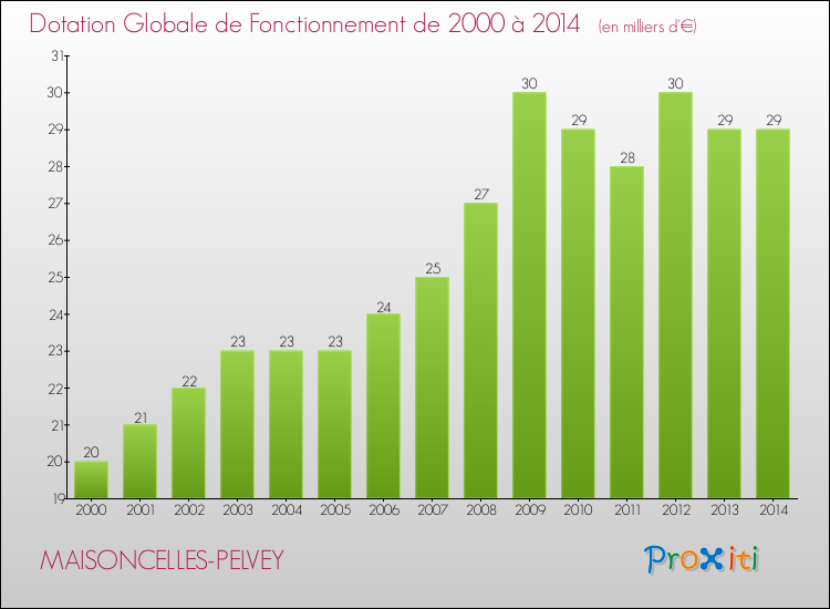 Evolution du montant de la Dotation Globale de Fonctionnement pour la commune de MAISONCELLES-PELVEY de 2000 à 2014 Evolution du montant de la Dotation Globale de Fonctionnement pour MAISONCELLES-PELVEY de 2000 à 2014