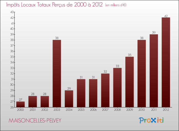 Evolution des Impôts Locaux pour la commune de MAISONCELLES-PELVEY de 2000 à 2012 Evolution des Impôts Locaux pour MAISONCELLES-PELVEY de 2000 à 2012