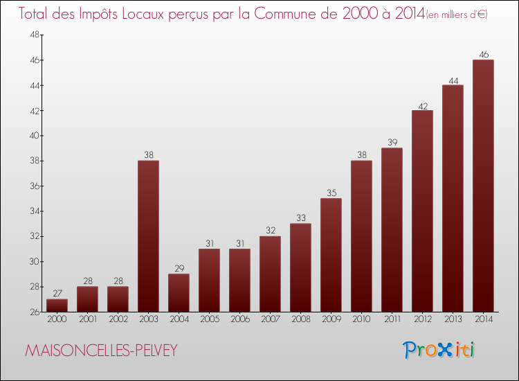 Evolution des Impôts Locaux pour la commune de MAISONCELLES-PELVEY de 2000 à 2014 Evolution des Impôts Locaux pour MAISONCELLES-PELVEY de 2000 à 2014